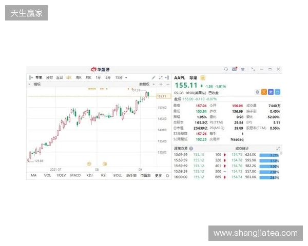 热刺上赛季财报:收入上涨7%达到5.653亿镑,净亏损9470万镑